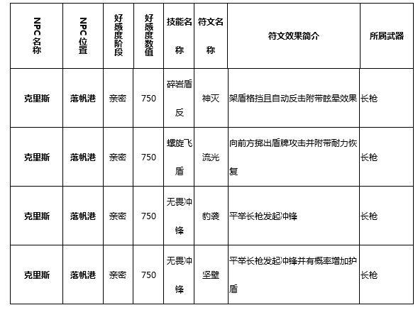 猎魂觉醒技能符文学习攻略 NPC好感度图鉴