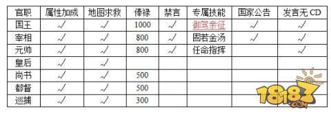 远征手游-捍卫自己的家国 国家官员系统介绍