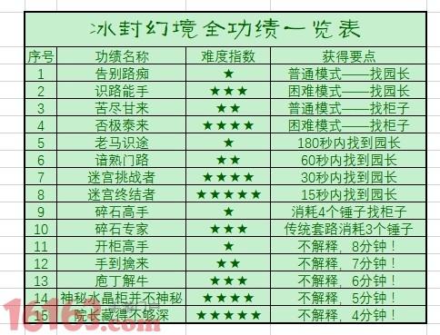 大话西游-冰封幻境 功绩怎么刷