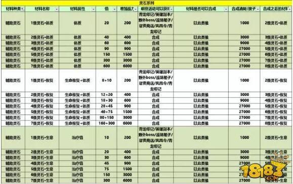 蜀门手游-灵石属性搭配 大神揭秘最强配置