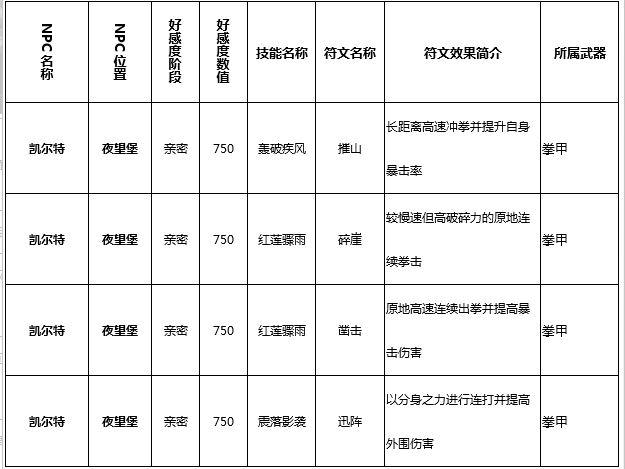 猎魂觉醒技能符文学习攻略 NPC好感度图鉴