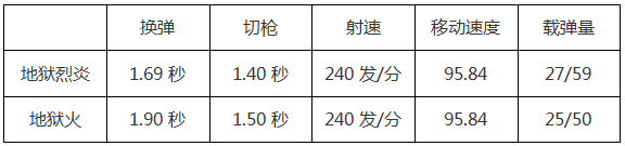 穿越火线：枪战王者-地狱火与地狱烈炎性能对比 觉醒它很有必要！