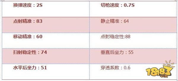 穿越火线：枪战王者-AN94SS评测双弹夹配置 性能全面加强