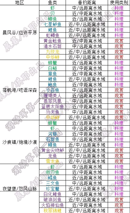 猎魂觉醒全地图钓鱼分布 NPC好感度提升方法