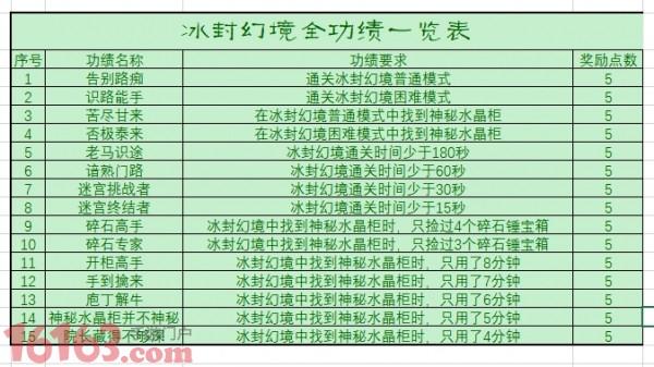 大话西游-冰封幻境 功绩怎么刷