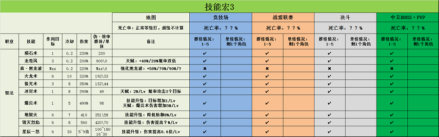 大神课堂：智法进阶 37《大天使之剑H5》最大输出技能宏攻略