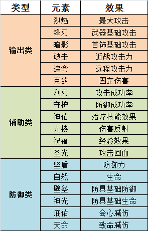 大神课堂 37《大天使之剑H5》元素玩法之职业搭配推荐