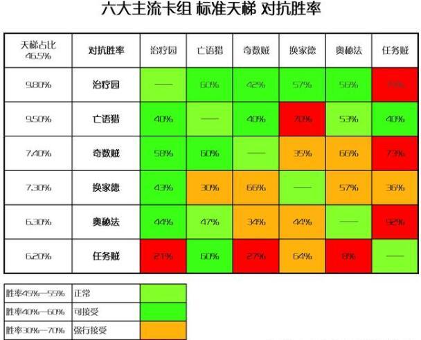 炉石传说-从六大主流卡组分析 浅谈标准天梯现状