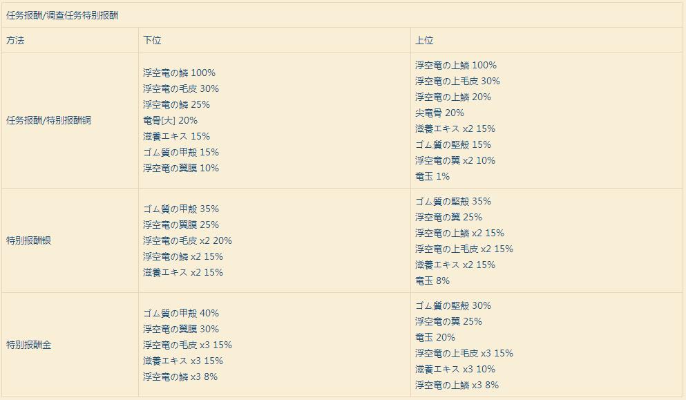 怪物猎人世界浮空龙属性一览 浮空龙打法攻略