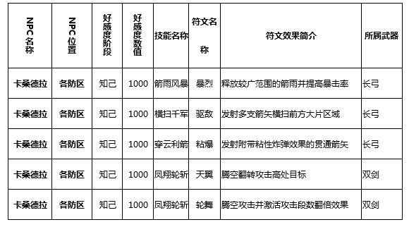 猎魂觉醒技能符文学习攻略 NPC好感度图鉴