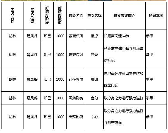 猎魂觉醒技能符文学习攻略 NPC好感度图鉴