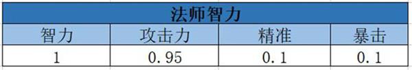 我叫MT4-法师属性怎么选择 智力无限暴击至上