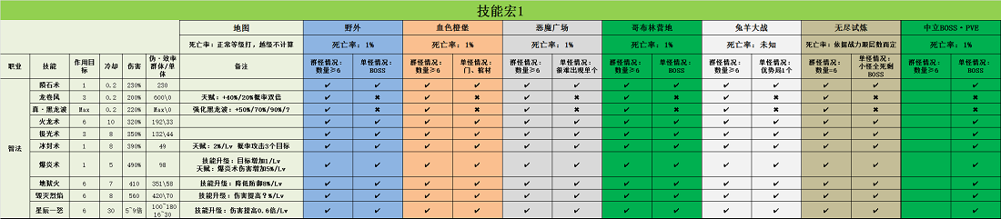 大神课堂：智法进阶 37《大天使之剑H5》最大输出技能宏攻略