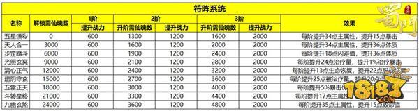 蜀门手游-开启全民战力飙升新时代 符阵激活攻略