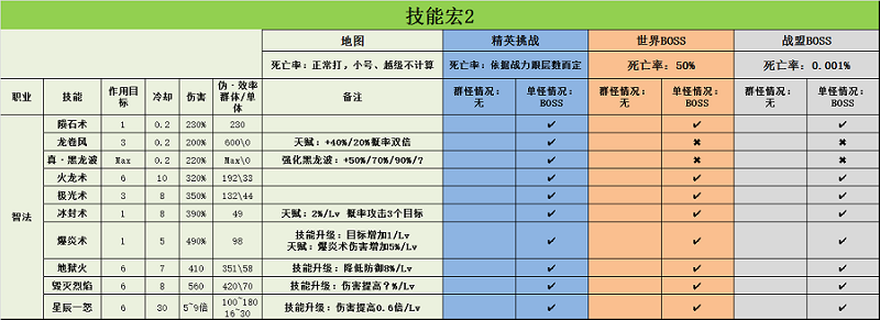 大神课堂：智法进阶 37《大天使之剑H5》最大输出技能宏攻略