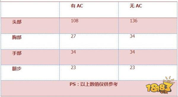 穿越火线：枪战王者-AN94SS评测双弹夹配置 性能全面加强