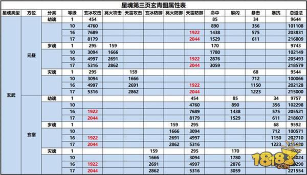 诛仙手游-星魂第三页与元素攻击详解 打破同道法PK僵局