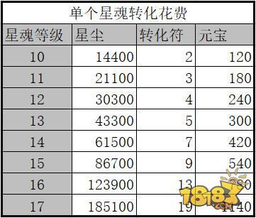 诛仙手游-星魂第三页与元素攻击详解 打破同道法PK僵局