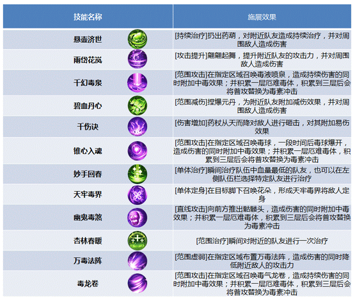 斗破苍穹手游药族有哪些技能优势？红手指为你推荐最强搭配和玩法