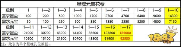 诛仙手游-星魂第三页与元素攻击详解 打破同道法PK僵局