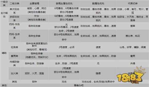 阴阳师-少走弯路一步到位 最详细御魂筛选方式分享