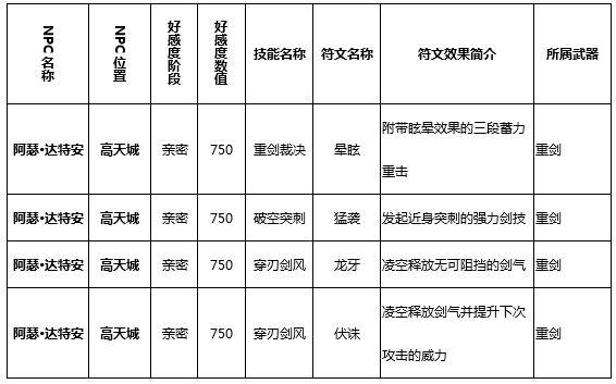 猎魂觉醒技能符文学习攻略 NPC好感度图鉴