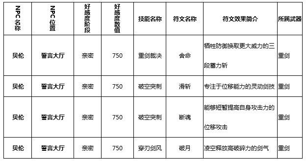 猎魂觉醒技能符文学习攻略 NPC好感度图鉴