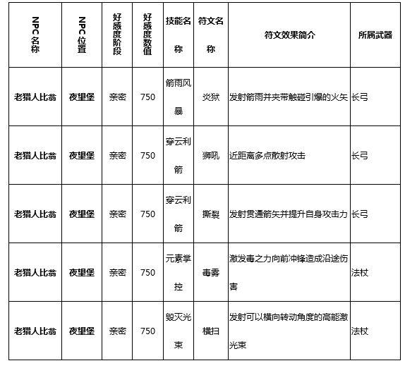 猎魂觉醒技能符文学习攻略 NPC好感度图鉴