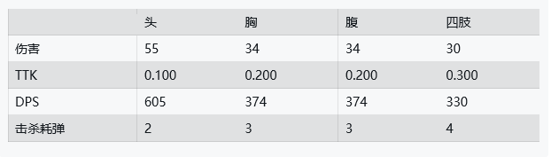 使命召唤战区UZI冲锋枪属性资料汇总 UZI伤害数据一览