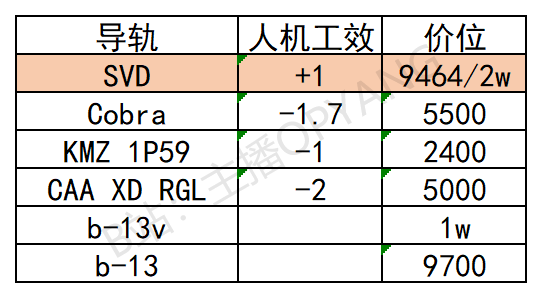 逃离塔科夫VSS及AS改枪配件对比表 配件价位一览