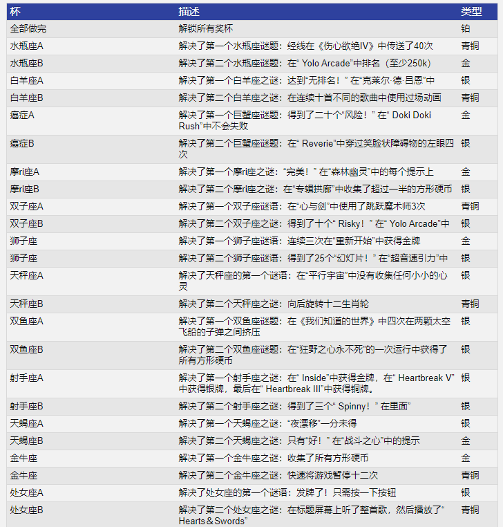 再见狂野之心奖杯有哪些? 全奖杯列表及解锁条件一览