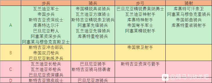 骑马与砍杀2全阵营兵种评级表 什么兵种值得用