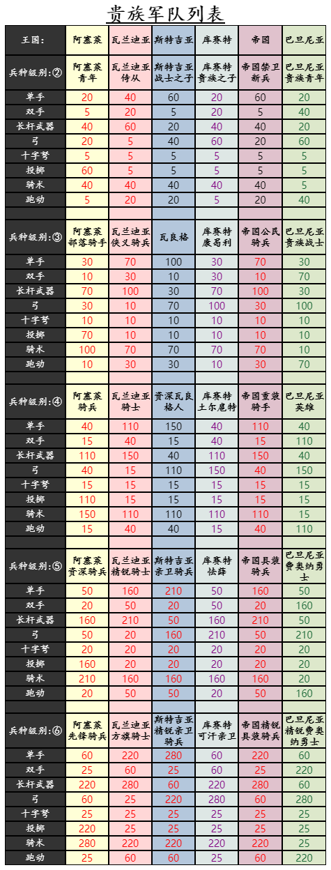 骑马与砍杀2贵族兵种资料大全 全贵族军队属性列表