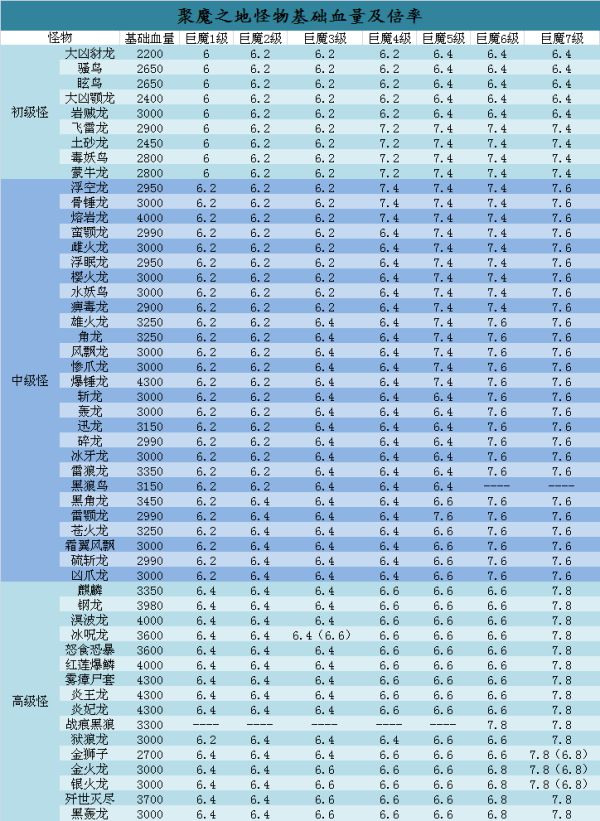 怪物猎人冰原怪物血量增长公式 全怪物血量表