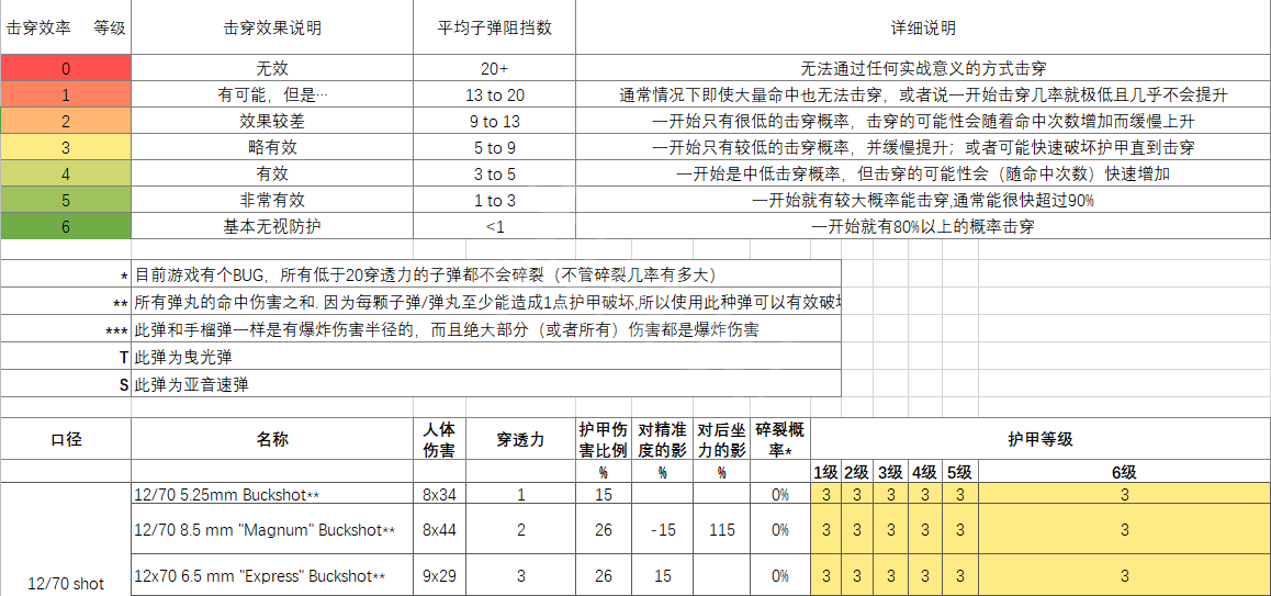 逃离塔科夫子弹伤害数据表 全种类子弹伤害查询