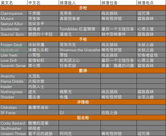 无主之地3DLC2全橙武掉落地点与任务一览