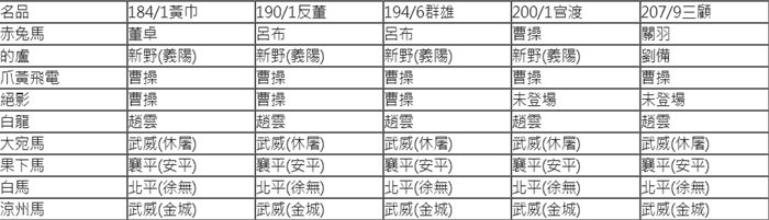 三国志14马匹获取方法 全9种马匹持有武将分享