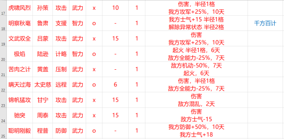 三国志14全名将战法效果列表