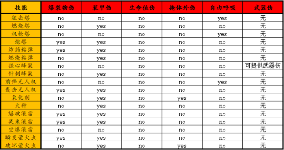 全境封锁2TU8版本输出增伤机制分析 橙色防具天赋增伤详解