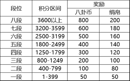 云梦四时歌-八卦试炼新手攻略 八卦试炼讲解