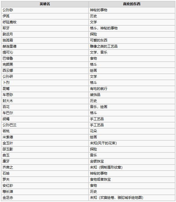 部落与弯刀英雄喜好物品一览 全英雄喜欢的东西列表