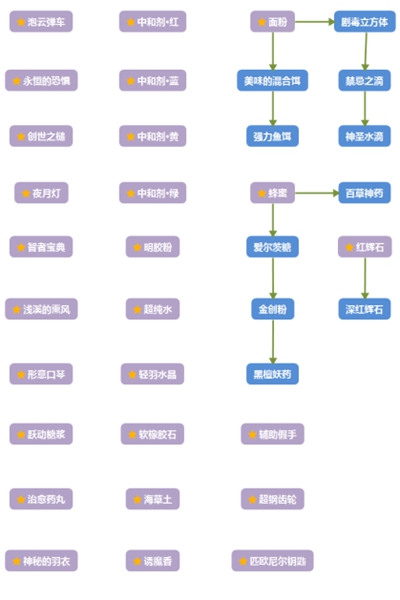 莱莎的炼金工房配方派生路线 莱莎的炼金工房如何解锁配方