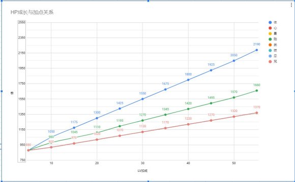 仁王2血量上限与加点之间的关系