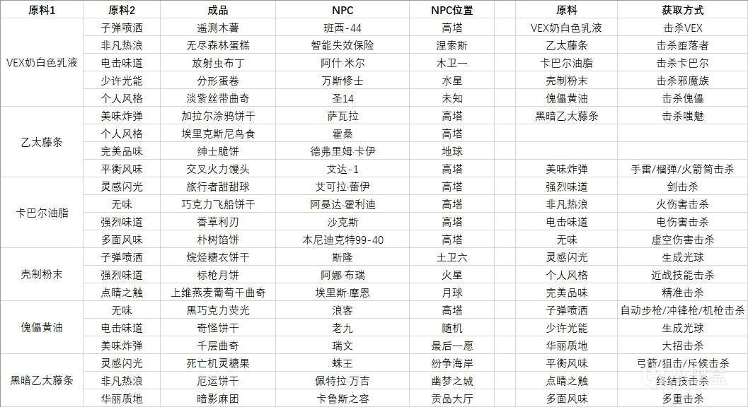 命运2曙光节食谱材料获取方法 全食谱合成列表一览