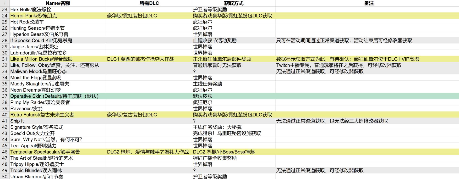 无主之地3全人物皮肤、挂饰及动作表情获取方法