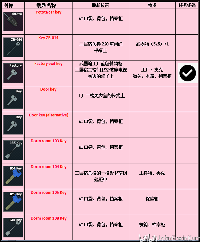 逃离塔科夫海关钥匙刷新列表 海关全钥匙刷新位置