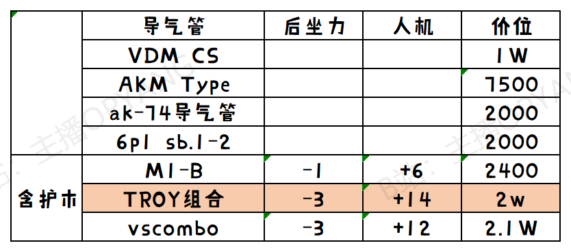 逃离塔科夫AKM改装配件对比表