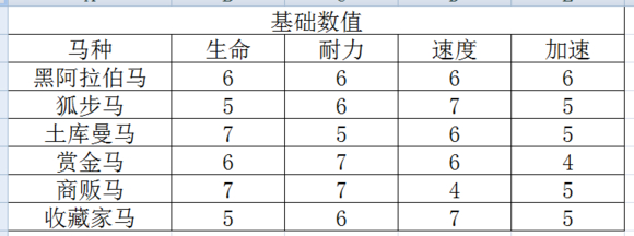 荒野大镖客2新版职业马的属性对比