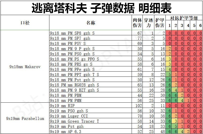 逃离塔科夫子弹数据明细表 子弹口径、肉体及护甲伤害资料大全