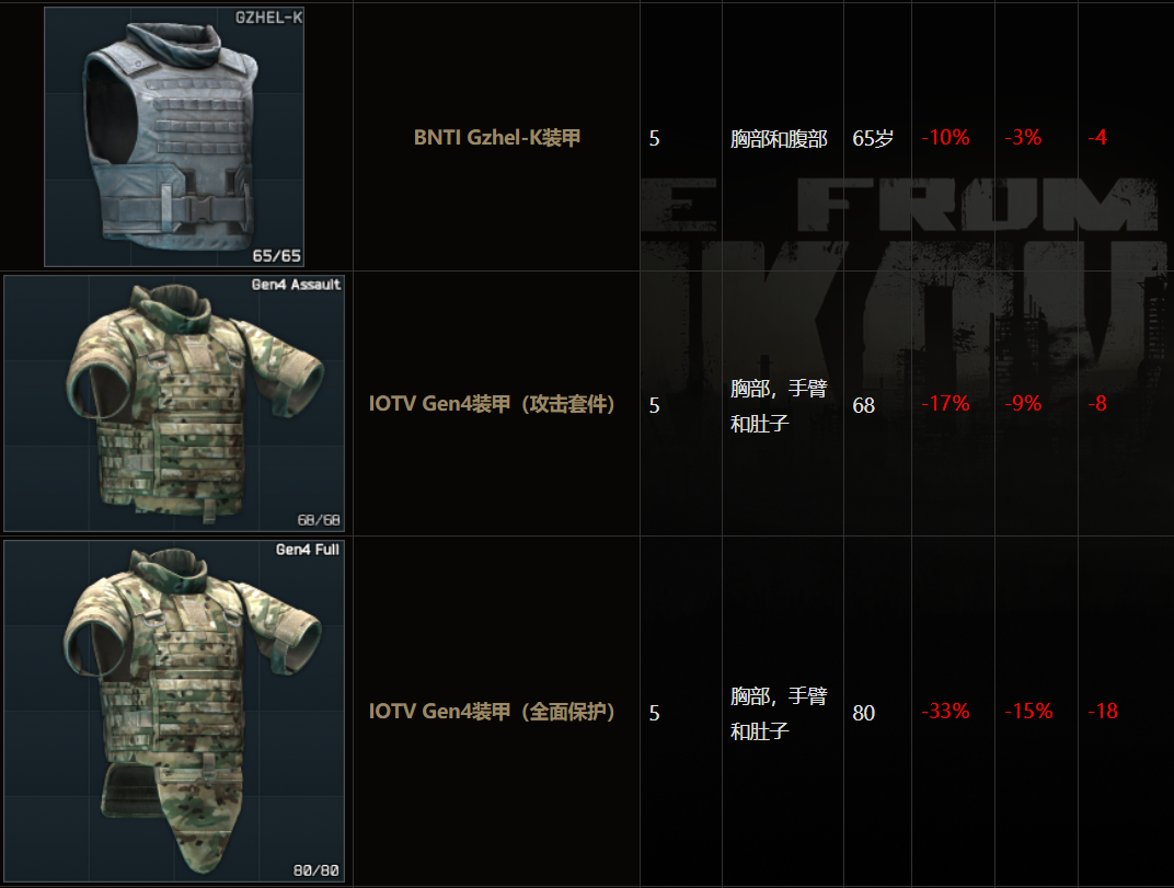 逃离塔科夫全等级护甲减伤比列表 全等级护甲图鉴
